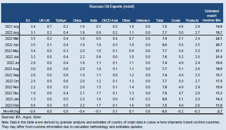 Russian Oil Exports 6413524bd0b79