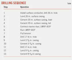 Drilling Sequence (Table). Drilling Sequence (Table).