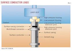 Surface Conductor Loads (Fig. 1). Surface Conductor Loads (Fig. 1).