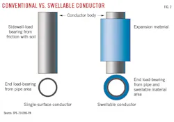 Conventional vs. Swellable Conductor (Fig. 2). Conventional vs. Swellable Conductor (Fig. 2).