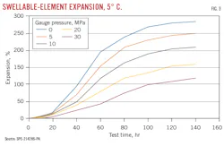 Swellable-Element Expansion, 5 degrees C. (Fig. 3). Swellable-Element Expansion, 5 degrees C. (Fig. 3).