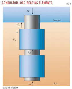 Conductor Load-Bearing Elements. (Fig. 4). Conductor Load-Bearing Elements. (Fig. 4).