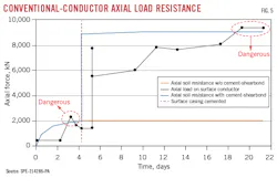 Conventional-Conductor Axial Load Resistance (Fig. 5). Conventional-Conductor Axial Load Resistance (Fig. 5).