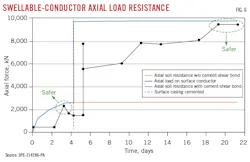 Swellable-Conductor Axial Load Resistance (Fig. 6). Swellable-Conductor Axial Load Resistance (Fig. 6).