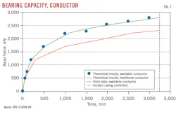 Bearing Capacity, Conductor (Fig. 7). Bearing Capacity, Conductor (Fig. 7).