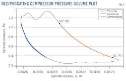 Reciprocating Compressor Pressure-Volume Plot (Fig. 2). Reciprocating Compressor Pressure-Volume Plot (Fig. 2).
