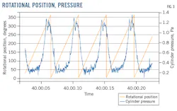 Rotational Position, Pressure (Fig. 3). Rotational Position, Pressure (Fig. 3).