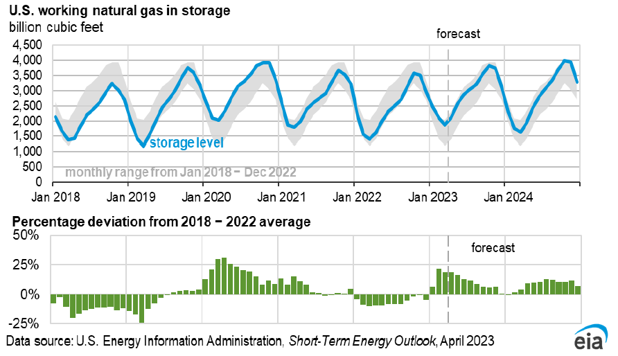 US working natural gas storage.