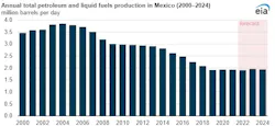 Annual total petroleum and liquids fuels production in Mexico. Annual total petroleum and liquids fuels production in Mexico.