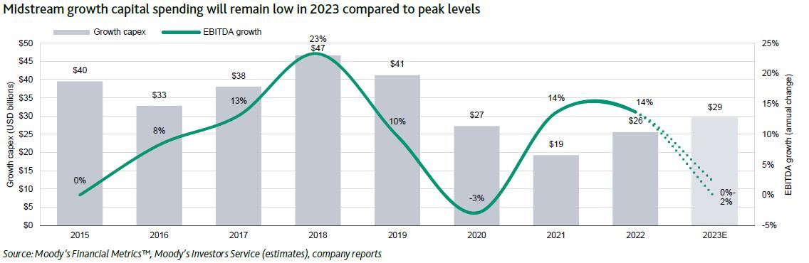 Midstream growth capital spending.