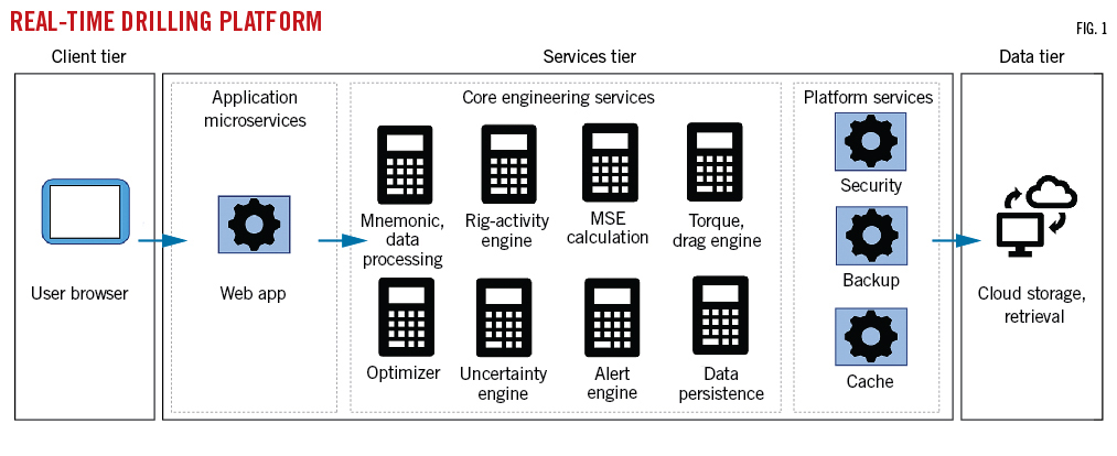 Real-Time Drilling Platform (Fig. 1).