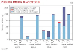 Hydrogen, Ammonia Transportation (Fig. 2). Hydrogen, Ammonia Transportation (Fig. 2).