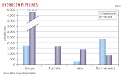 Hydrogen Pipelines (Fig. 4). Hydrogen Pipelines (Fig. 4).