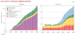 OECD Pacific Hydrogen, Ammonia Imports (Fig. 5). OECD Pacific Hydrogen, Ammonia Imports (Fig. 5).