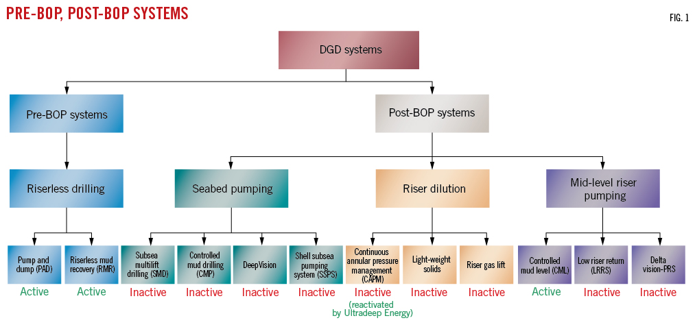 Pre-BOP, Post-BOP systems (Fig. 1).