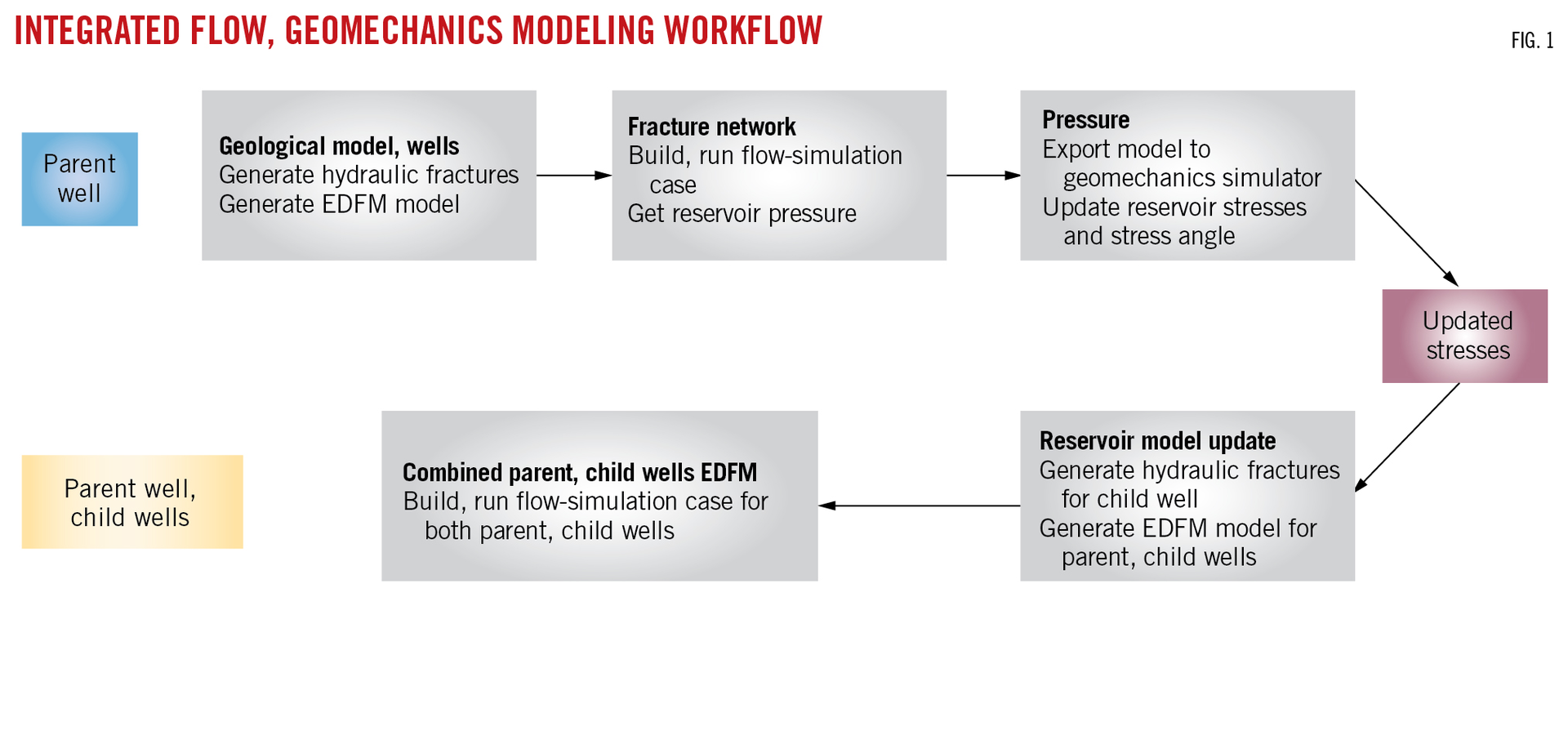 Integrated Flow, Geomechanics Modeling Workflow.