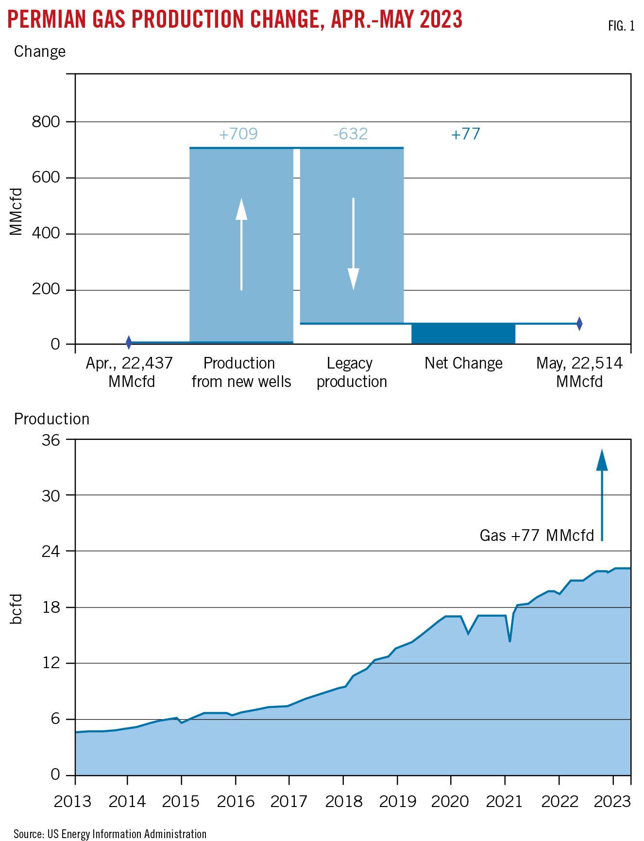 Permian Gas Production Change, Apr.-May 2023.