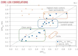 Core-Log Correlations. Core-Log Correlations.