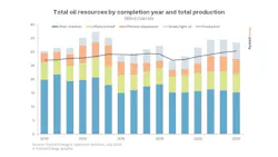 Total oil resources by completion year and total production. Total oil resources by completion year and total production.