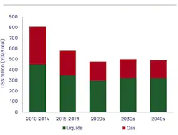 Upstream spending levels required to meet WoodMac base-case ETO demand outlook. Upstream spending levels required to meet WoodMac base-case ETO demand outlook.