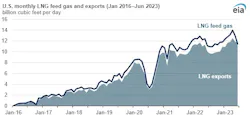 US monthly LNG feed gas and exports. US monthly LNG feed gas and exports.