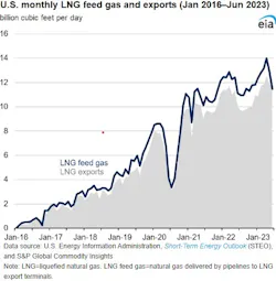 Image from EIA Image from EIA