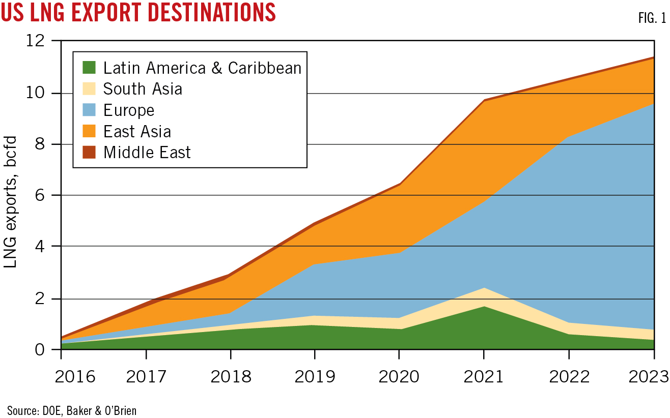 US LNG Export Destinations. Fig. 1.