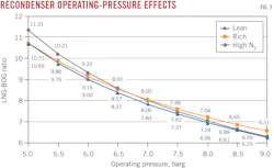Recondenser Operating-Pressure Effects. Fig. 3. Recondenser Operating-Pressure Effects. Fig. 3.