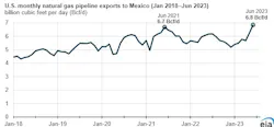 US monthly natural gas pipeline exports to Mexico. US monthly natural gas pipeline exports to Mexico.