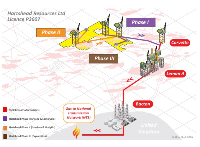 UKCS field development plan.