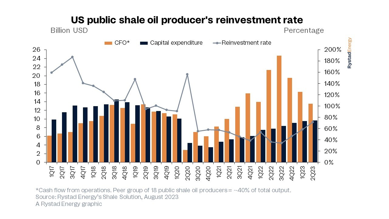 US public shale oil producer's reinvestment rate.