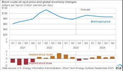 Brent crude oil spot price and global inventory changes. Brent crude oil spot price and global inventory changes.