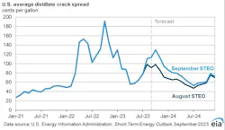 US average distillate crack spread. US average distillate crack spread.