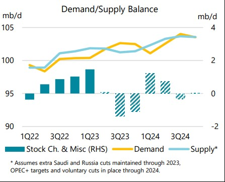 Demand/supply balance.
