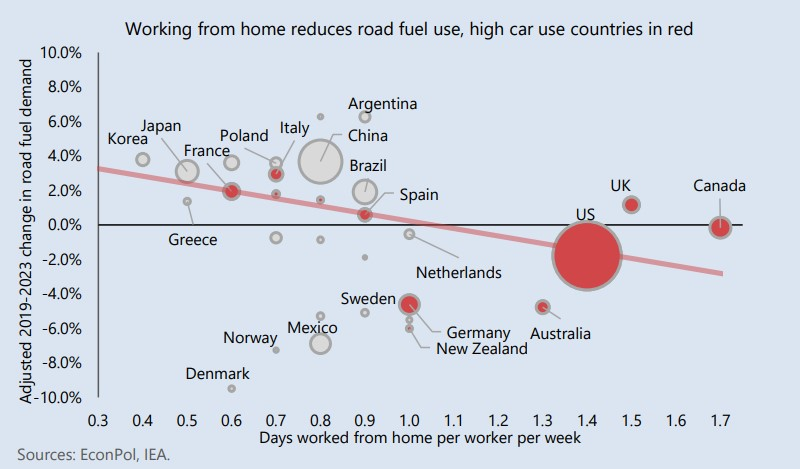WFH and road fuel use.
