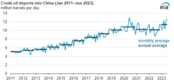 Crude oil imports into China.