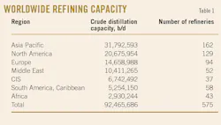 Worldwide Refining Capacity. Table 1. Worldwide Refining Capacity. Table 1.