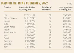 Main Oil Refining Countries, 2023. Table 2. Main Oil Refining Countries, 2023. Table 2.