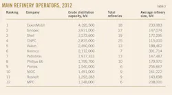 Main Refinery Operators, 2012. Table 3. Main Refinery Operators, 2012. Table 3.