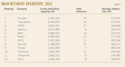 Main Refinery Operators, 2022. Table 4. Main Refinery Operators, 2022. Table 4.
