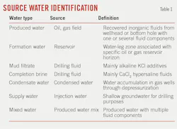 Source Water Identification. Table 1. Source Water Identification. Table 1.
