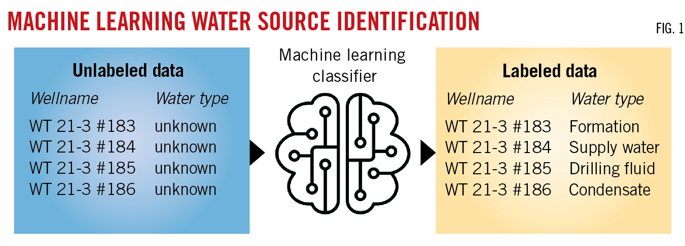 Machine Learning Water Source Identification. Fig. 1.