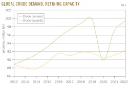 Global Crude Demand, Refining Capacity. Fig. 1. Global Crude Demand, Refining Capacity. Fig. 1.
