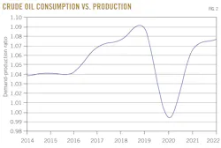 Crude Oil Consumption vs. Production. Fig. 2. Crude Oil Consumption vs. Production. Fig. 2.
