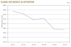 Global Refineries in Operation. Fig. 3. Global Refineries in Operation. Fig. 3.
