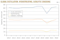 Global Distillation, Hydrotreating, Catalytic Cracking. Fig. 5. Global Distillation, Hydrotreating, Catalytic Cracking. Fig. 5.