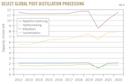 Select Global Post-Distillation Processing. Fig. 6. Select Global Post-Distillation Processing. Fig. 6.