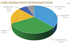 Global Refining Catalyst Distribution by Region. Fig. 8. Global Refining Catalyst Distribution by Region. Fig. 8.