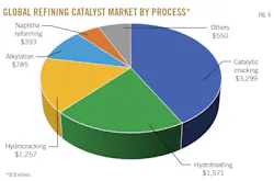 Global Refining Catalyst Market by Process. Fig. 9. Global Refining Catalyst Market by Process. Fig. 9.