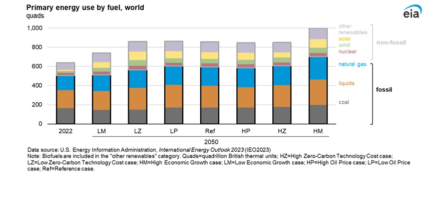 Primary energy use by fuel, world.